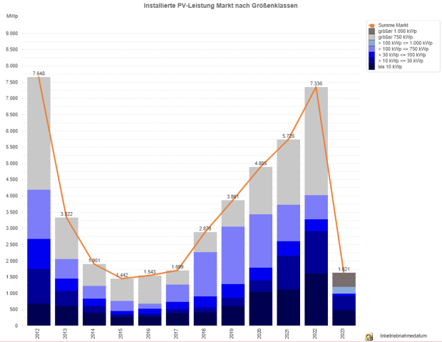 Photovoltaik-Zubau in Deutschland nach Größenklassen 2012 - 2023 (2023 nur bis Februar) Photovoltaik-Zubau in Deutschland nach Größenklassen 2012 - 2023 (2023 nur bis Februar)