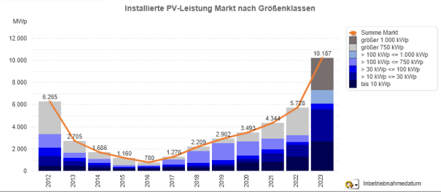 Photovoltaik-Zubau in Deutschland nach Größenklassen 2012 - 2023 (jeweils nur Jan. - Sept.)