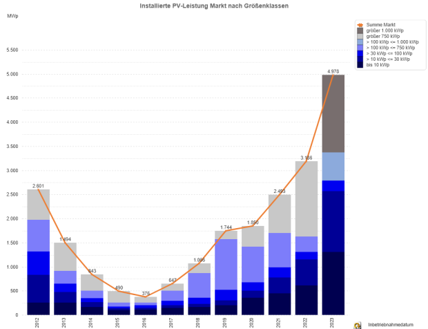 Photovoltaik-Zubau in Deutschland nach Größenklassen 2012 - 2023 (jew. nur Jan. bis Mai) Photovoltaik-Zubau in Deutschland nach Größenklassen 2012 - 2023 (jew. nur Jan. bis Mai)