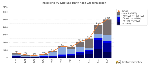 Photovoltaik-Zubau nach Größenklassen 2014 – 2024 (jeweils nur Jan. – April) Photovoltaik-Zubau in Deutschland nach Größenklassen 2014 – 2024 (jeweils nur Jan. – April)
