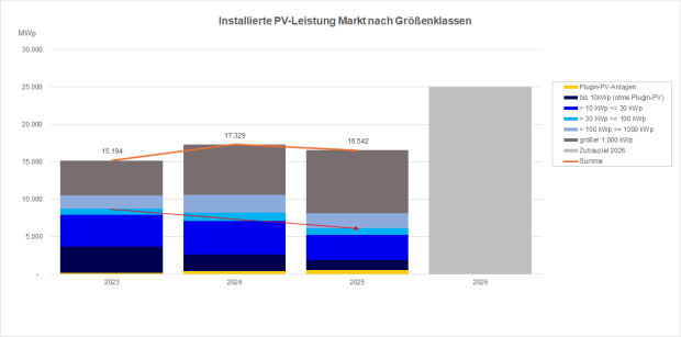 Photovoltaik-Zubau in Deutschland nach Größenklassen (2023-2025)
