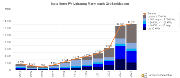 Photovoltaik-Zubau nach Größenklassen 2014 - 2024 (jeweils Jan. - Okt.) Photovoltaik-Zubau in Deutschland nach Größenklassen 2014 bis 2024 (jeweils Jan. - Okt.)