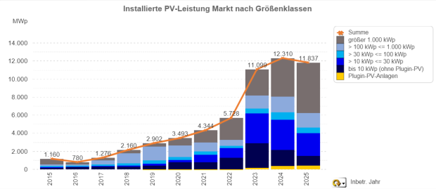 PV-Zubau in Deutschland nach Größenklassen 2015 - 2025 (jew. nur Jan. - Sep.)