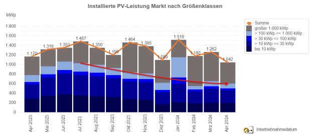 PV-Meldezahlen April 2023 – April 2024 (nach Monaten) PV-Meldezahlen April 2023 bis April 2024 (nach Monaten)
