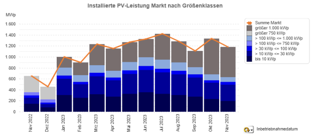 PV-Meldezahlen November 2022 bis November 2023 (nach Monaten)