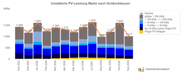PV-Meldezahlen Nov. 2023 bis Nov. 2024 (nach Monaten)