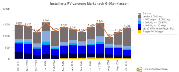 PV-Meldezahlen Okt. 2023 - Okt. 2024 (nach Monaten) PV-Meldezahlen Oktober 2023 bis Oktober 2024 (nach Monaten)