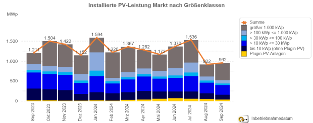PV-Meldezahlen September 2023 – 2024 (nach Monaten)