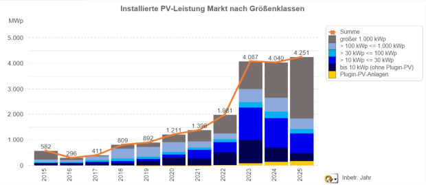 PV-Meldezahlen 2015 - 2025 (jeweils nur Q3)
