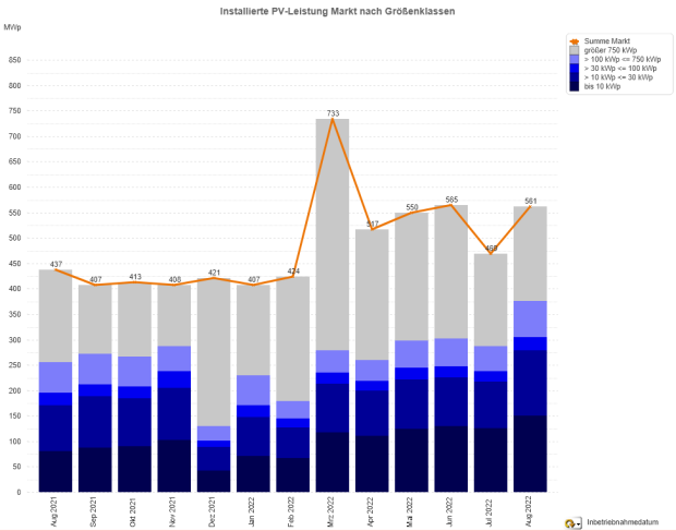 PV-Meldezahlen August 2021 bis August 2022 (nach Monaten)