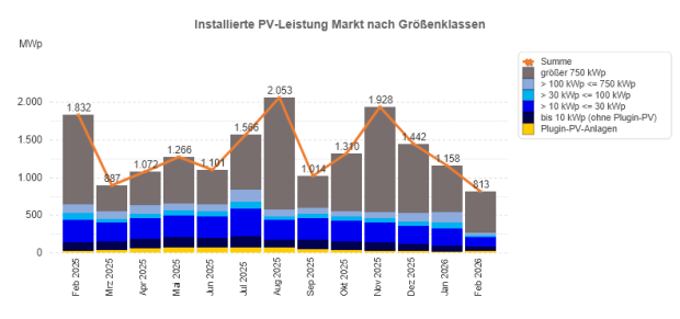 PV-Zubau Februar 2025 – 2026 (nach Monaten)