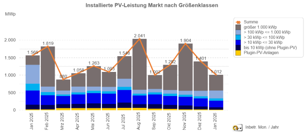 PV-Zubau Januar 2025 – 2026 (nach Monaten)