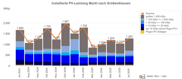 PV-Meldezahlen Juli 2024 bis Juli 2025 (nach Monaten)