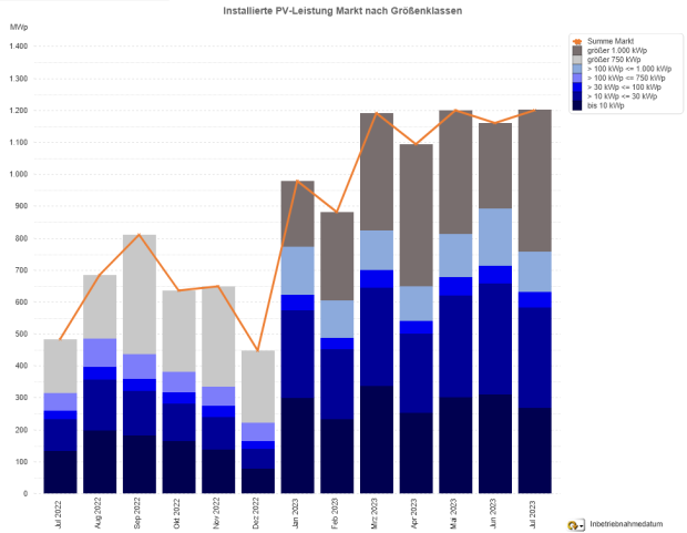 PV-Meldezahlen Juli 2022 bis Juli 2023 (nach Monaten) PV-Meldezahlen Juli 2022 bis Juli 2023 (nach Monaten)
