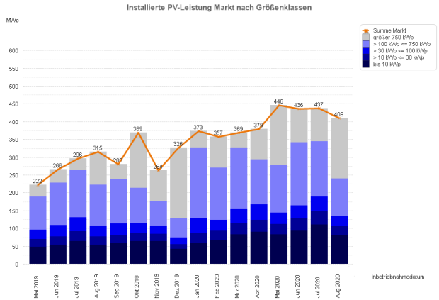 PV-Meldezahlen Mai 2019 bis August 2020 (nach Monaten)