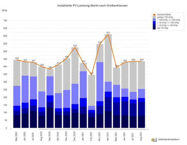 PV-Meldezahlen Mai 2020 – August 2021 (nach Monaten)