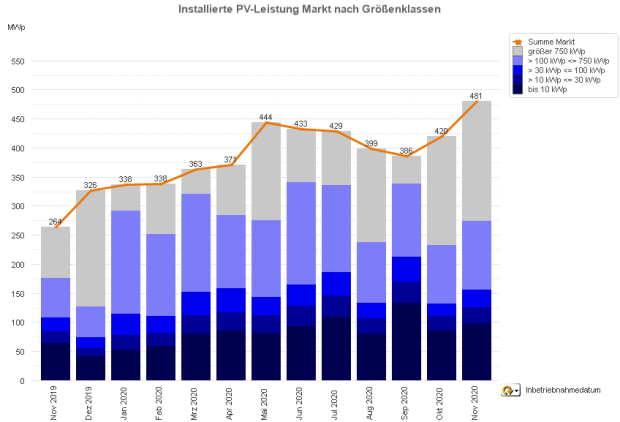 PV-Meldezahlen November 2019 bis November 2020 (nach Monaten)