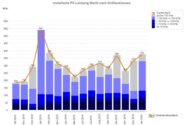 PV-Meldezahlen Oktober 2018 - Januar 2020 (nach Monaten)