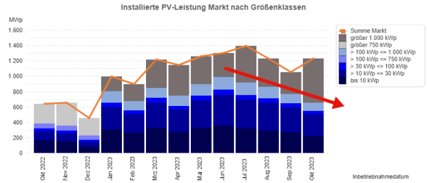 PV-Meldezahlen Oktober 2022 bis Oktober 2023 (nach Monaten)