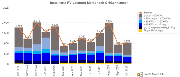 PV-Meldezahlen Oktober 2024 – 2025 (nach Monaten)