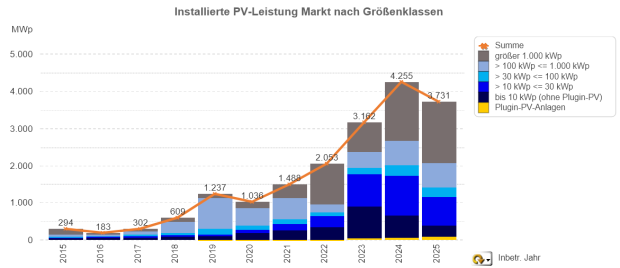 PV-Meldezahlen des 1. Quartals 2015 bis 2025 im Vergleich