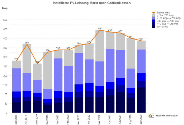 PV-Meldezahlen September 2019 bis September 2020 (nach Monaten)