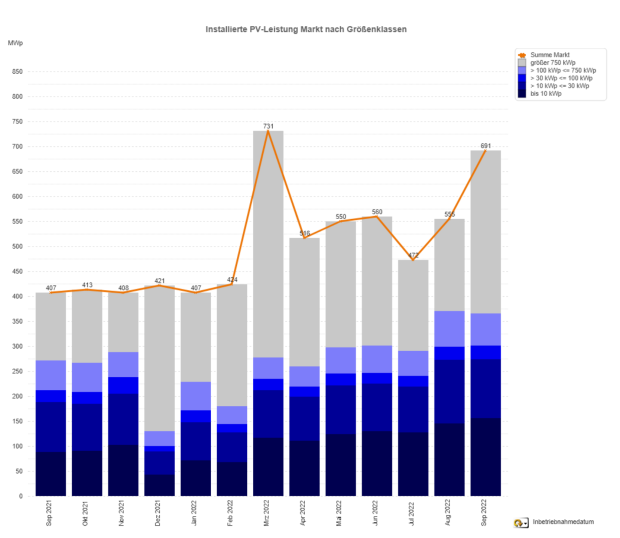 PV-Meldezahlen September 2021 bis September 2022 (nach Monaten)