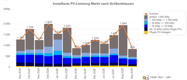 PV-Meldezahlen September 2024 bis September 2025 (nach Monaten)