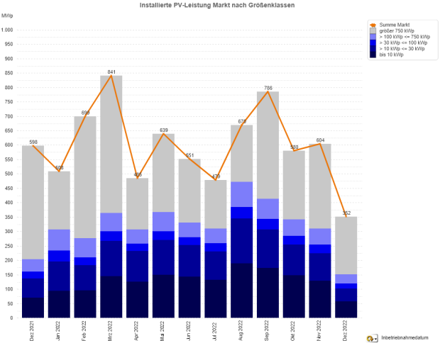 PV-Meldezahlen Dezember 2021 bis Dezember 2022 (nach Monaten) PV-Meldezahlen Dezember 2021 bis Dezember 2022 (nach Monaten)