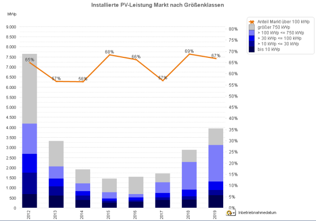 Photovoltaik-Zubau in Deutschland nach Größenklassen 2012-2019