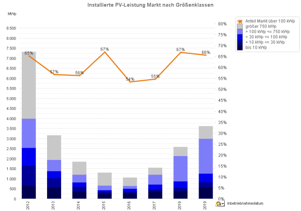 Anteil der registrierten PV-Anlagen über 100 kW (2012 - 2019, jew. Jan. - Nov.)