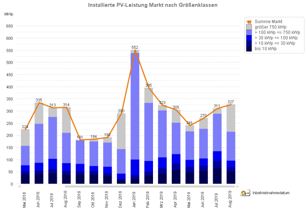 PV-Meldezahlen Mai 2018 bis August 2019 (nach Monaten)