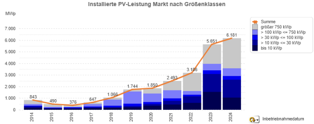 Zubaumeldungen im Jahresverlauf 2014-2024 jeweils nur Jan.-Mai alle Anlagengrößen Zubaumeldungen im Jahresverlauf 2014-2024 jeweils nur Jan.-Mai alle Anlagengrößen