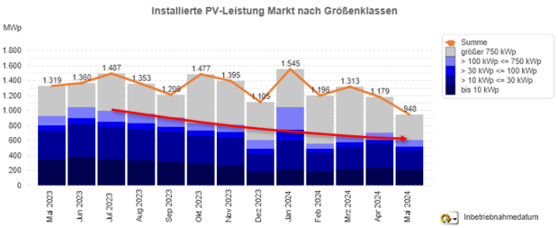 Zubaumeldungen im Monatsverlauf Mai 2023–Mai 2024 alle Anlagengrößen Zubaumeldungen im Monatsverlauf Mai 2023–Mai 2024 alle Anlagengrößen