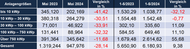 Vergleich aller Anlagensemente untereinander: Mai 2023 zu Mai 2024 und Jan-Mai 2023 zu Jan-Mai 2024 Vergleich aller Anlagensemente untereinander: Mai 2023 zu Mai 2024 und Jan-Mai 2023 zu Jan-Mai 2024