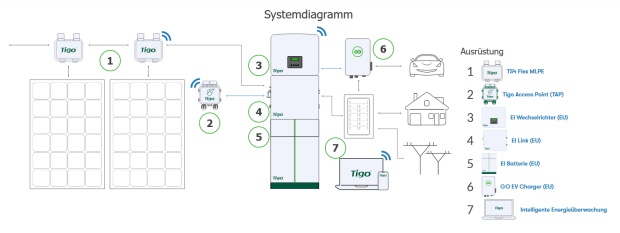 Systemdiagramm Tigo MLPE, EI Residential Solution und GO EV Charger