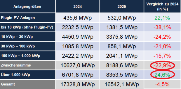 Entwicklung des PV-Zubaus nach Größenklassen: Rückläufige Kleinanlagen, zunehmender Zubau großer Anlagen