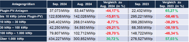 Auswertung der Anlagensegmente für September 2024