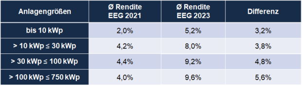 Durchschnittliche Renditeprognose in der WKB von QuickPlan