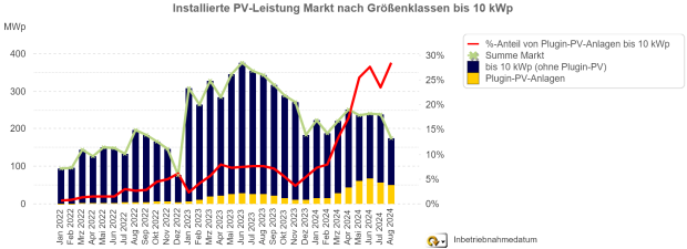 Zubaumeldungen und Selbstbau-Anteil bei PV-Anlagen bis 10 kWp im Monatsverlauf Zubaumeldungen und Selbstbau-Anteil bei PV-Anlagen bis 10 kWp im Monatsverlauf