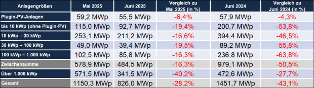 Zubau – Vergleich Monate
