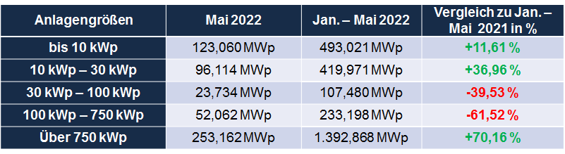 Auswertung des PV-Zubaus im Mai 2022