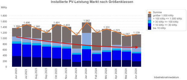 Zubaumeldungen im Monatsverlauf Juni 2023 – Juni 2024 alle Anlagengrößen