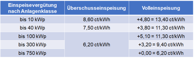 PV-Einspeisevergütung gemäß Osterpaket 2022 für Volleinspeisungs- und Eigenverbrauchsmodelle