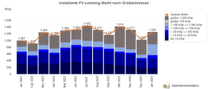 PV-Meldezahlen September 2022 - 2023 (nach Monaten)