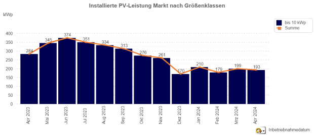 PV-Meldezahlen für Anlagen bis 10 kWp Leistung (April 2023 – April 2024)
