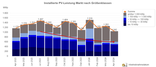 PV-Meldezahlen April 2023 bis April 2024 (nach Monaten)