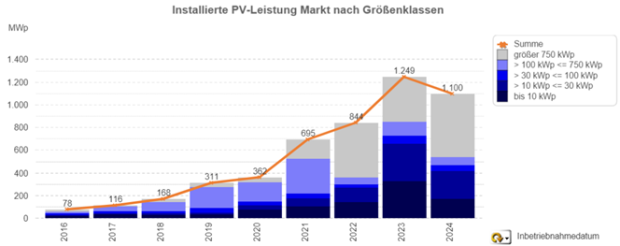 PV-Zubau jeweils im März liegt unter dem des Vorjahreszeitraumes, nur bei Großanlagen nicht