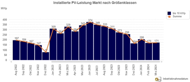 Zubau im Anlagensegment bis 10KWp seit Juni 2023 rückläufig