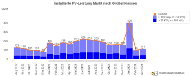 Zubau in den Anlagensegmenten 100-750kWp derzeit unter dem Niveau von Mitte 2022